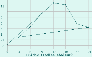 Courbe de l'humidex pour Polock