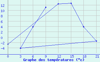 Courbe de tempratures pour Ljuban