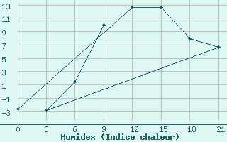 Courbe de l'humidex pour Vasilevici