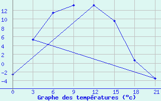 Courbe de tempratures pour Gandan Huryee