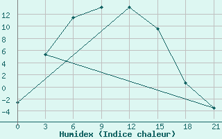 Courbe de l'humidex pour Gandan Huryee