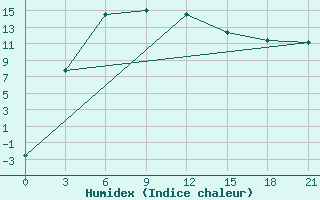 Courbe de l'humidex pour Ust-Koksa