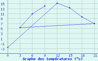 Courbe de tempratures pour Georgiyevka