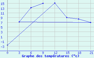 Courbe de tempratures pour Kazgorodok