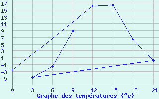 Courbe de tempratures pour Florina