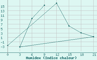 Courbe de l'humidex pour Dzhambejty