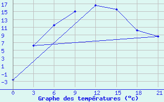 Courbe de tempratures pour Nizhnyj Tagil