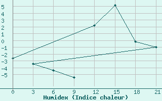 Courbe de l'humidex pour Peshkopi