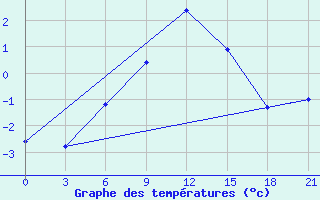 Courbe de tempratures pour Ai-Petri