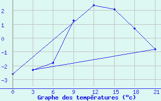 Courbe de tempratures pour Tihvin