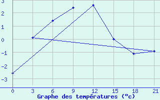 Courbe de tempratures pour Tura