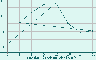 Courbe de l'humidex pour Tura