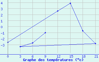 Courbe de tempratures pour Kybartai