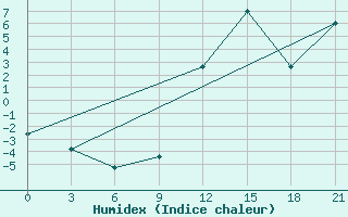 Courbe de l'humidex pour Peshkopi