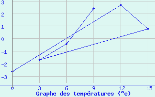 Courbe de tempratures pour Livny