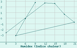 Courbe de l'humidex pour Pavlovskij Posad