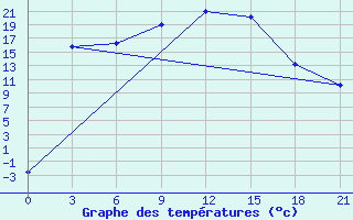 Courbe de tempratures pour Kherson