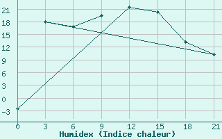 Courbe de l'humidex pour Kherson