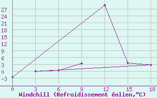 Courbe du refroidissement olien pour Akbajtal Pass
