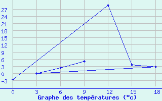 Courbe de tempratures pour Akbajtal Pass