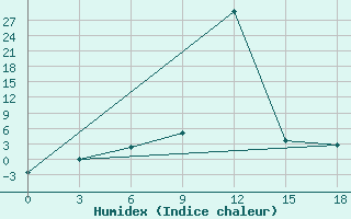 Courbe de l'humidex pour Akbajtal Pass