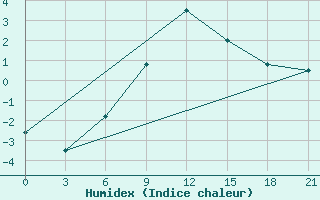 Courbe de l'humidex pour Svitlovods'K