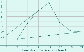 Courbe de l'humidex pour Elan