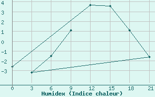 Courbe de l'humidex pour Apatitovaya