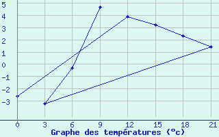 Courbe de tempratures pour Pacelma