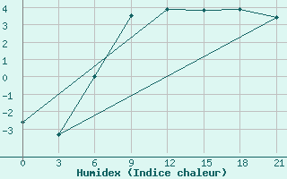 Courbe de l'humidex pour Velikij Ustjug