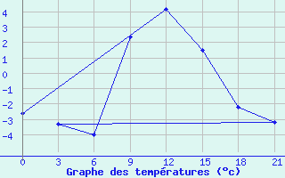 Courbe de tempratures pour Razgrad