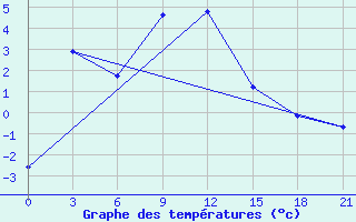 Courbe de tempratures pour Verhnij Baskuncak