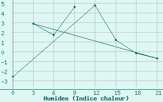 Courbe de l'humidex pour Verhnij Baskuncak