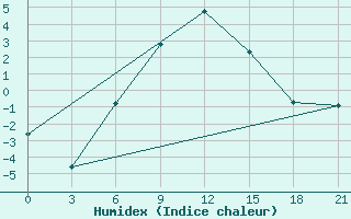 Courbe de l'humidex pour Elan