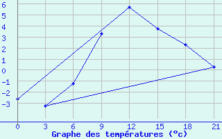 Courbe de tempratures pour Kherson