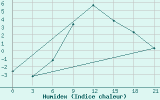 Courbe de l'humidex pour Kherson