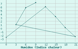 Courbe de l'humidex pour Sar'Ja