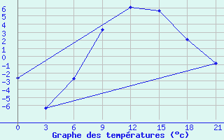 Courbe de tempratures pour Belyj