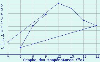 Courbe de tempratures pour Ashotsk