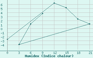 Courbe de l'humidex pour Ashotsk