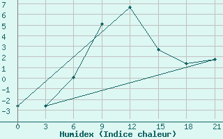 Courbe de l'humidex pour Sar'Ja