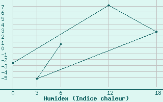 Courbe de l'humidex pour Kamo