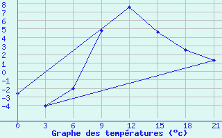 Courbe de tempratures pour Dzhangala