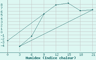 Courbe de l'humidex pour Zhytomyr