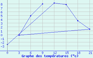 Courbe de tempratures pour Kandalaksa