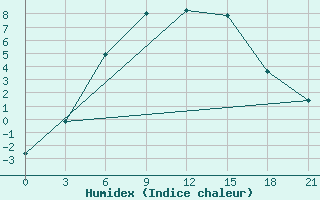 Courbe de l'humidex pour Kandalaksa