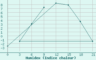 Courbe de l'humidex pour Buj