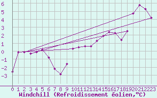 Courbe du refroidissement olien pour Argentan (61)