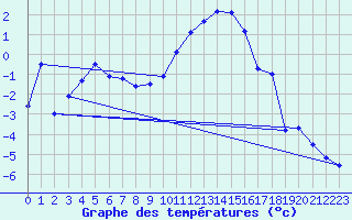 Courbe de tempratures pour Gurteen