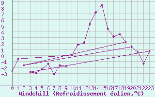 Courbe du refroidissement olien pour Saint-Dizier (52)